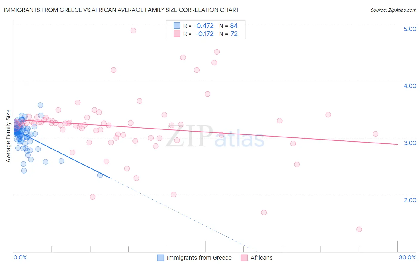 Immigrants from Greece vs African Average Family Size