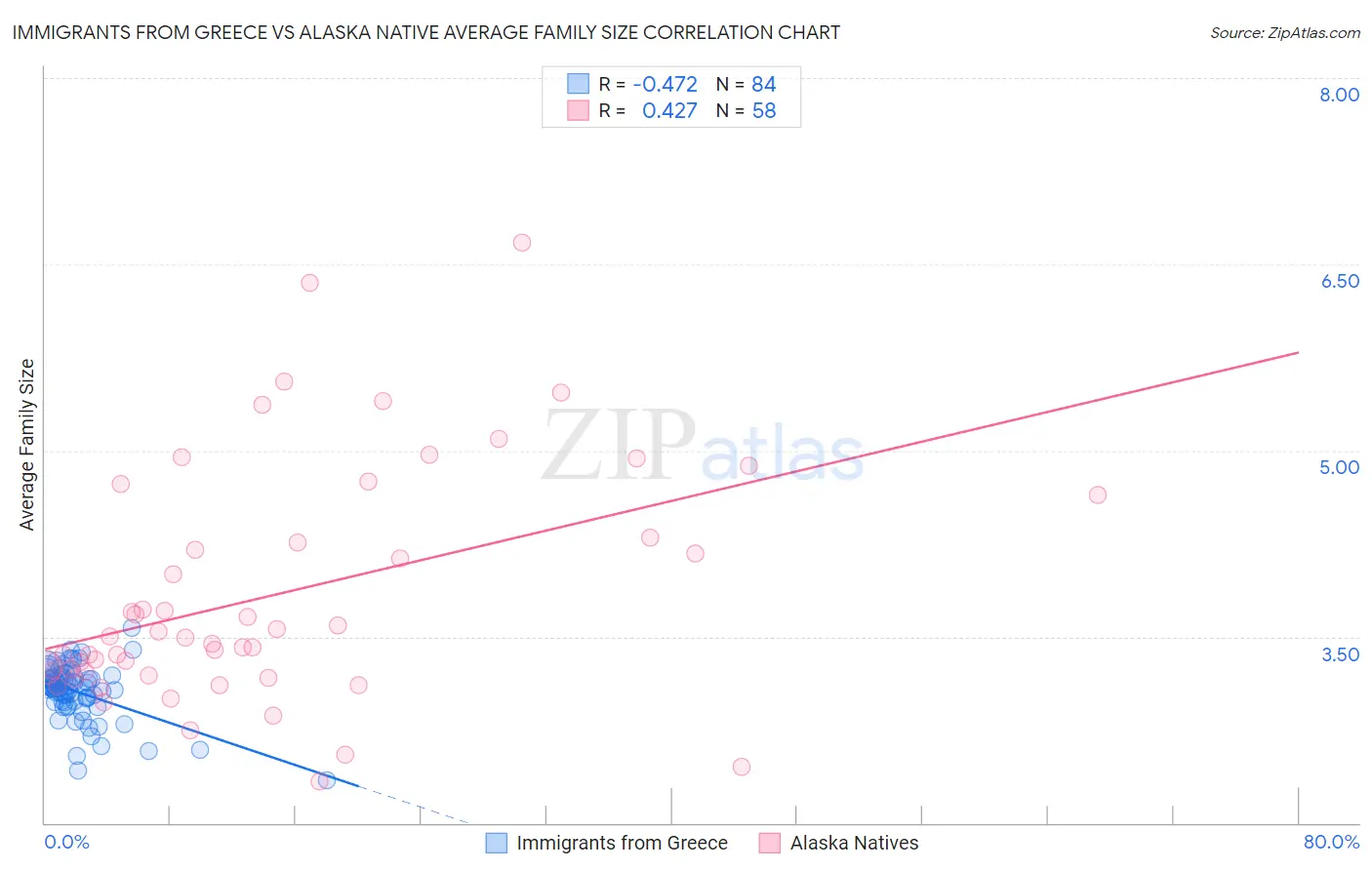 Immigrants from Greece vs Alaska Native Average Family Size