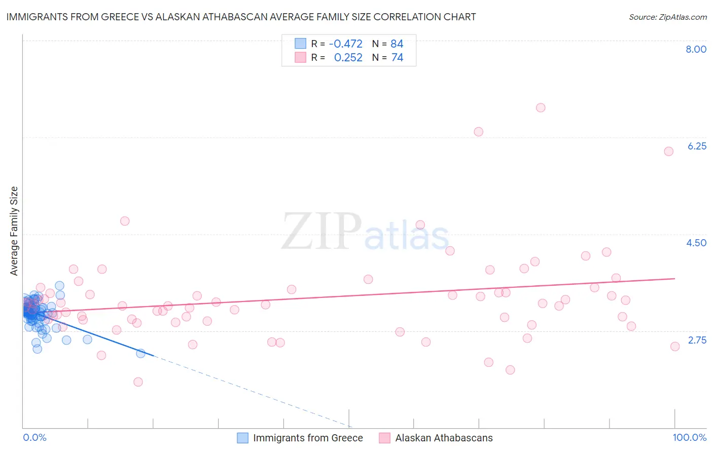 Immigrants from Greece vs Alaskan Athabascan Average Family Size