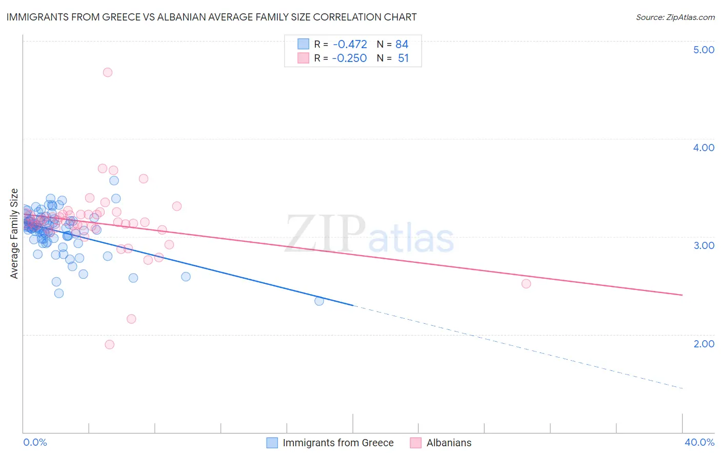 Immigrants from Greece vs Albanian Average Family Size