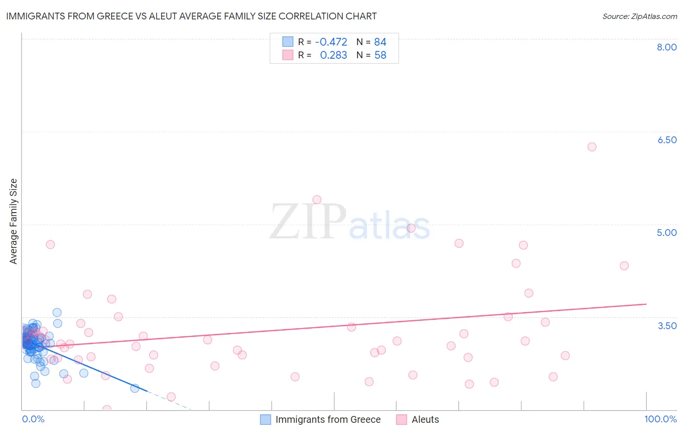 Immigrants from Greece vs Aleut Average Family Size