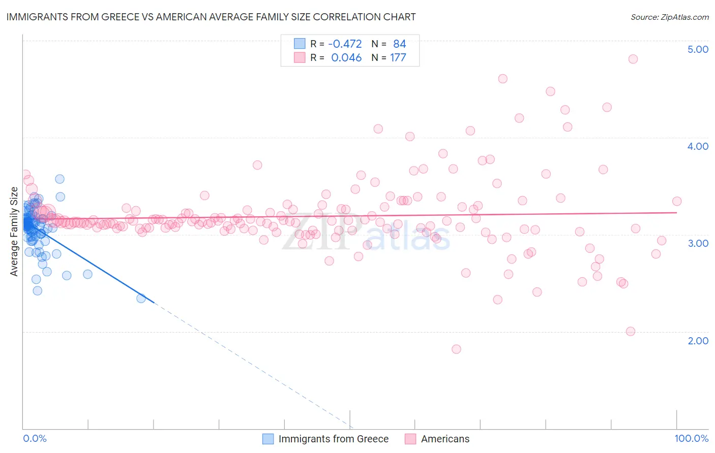 Immigrants from Greece vs American Average Family Size