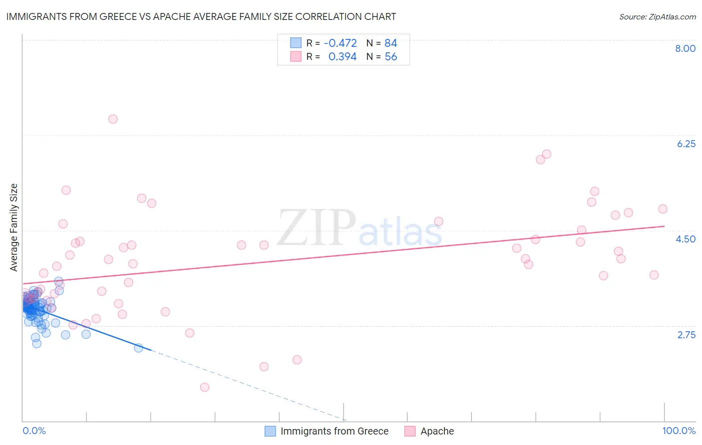 Immigrants from Greece vs Apache Average Family Size