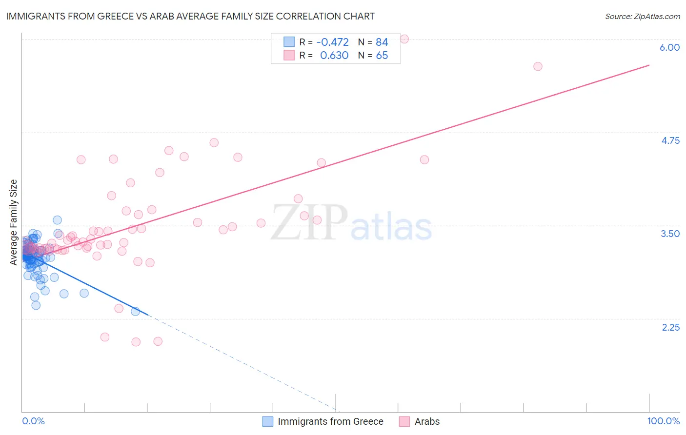 Immigrants from Greece vs Arab Average Family Size