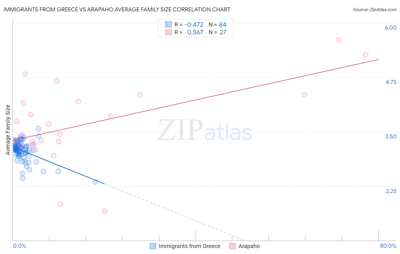 Immigrants from Greece vs Arapaho Average Family Size
