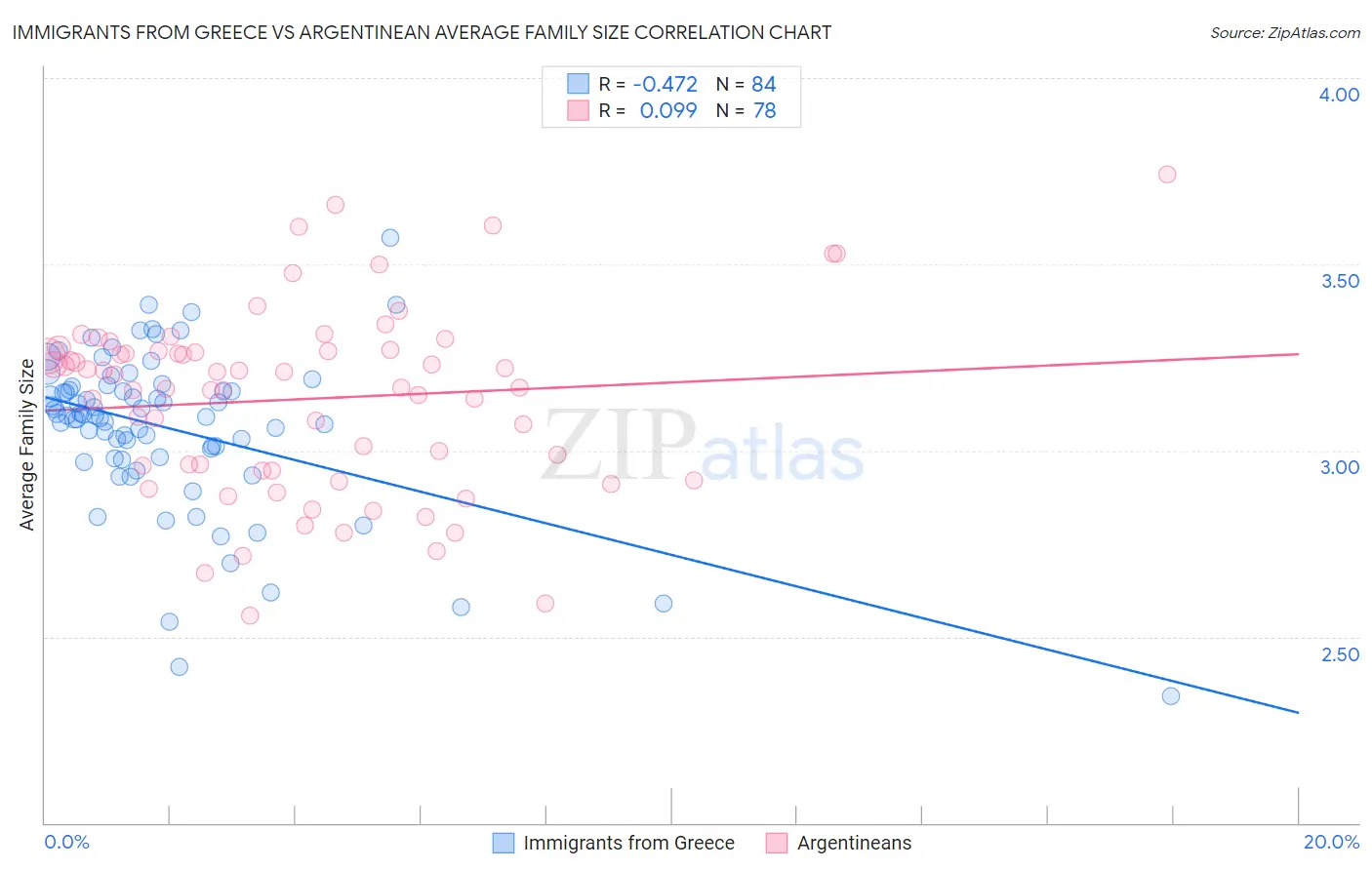 Immigrants from Greece vs Argentinean Average Family Size