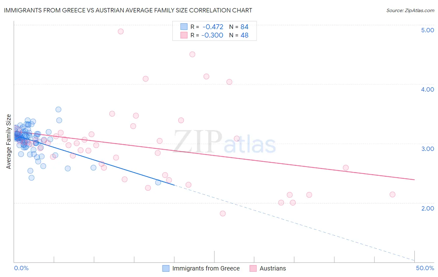 Immigrants from Greece vs Austrian Average Family Size