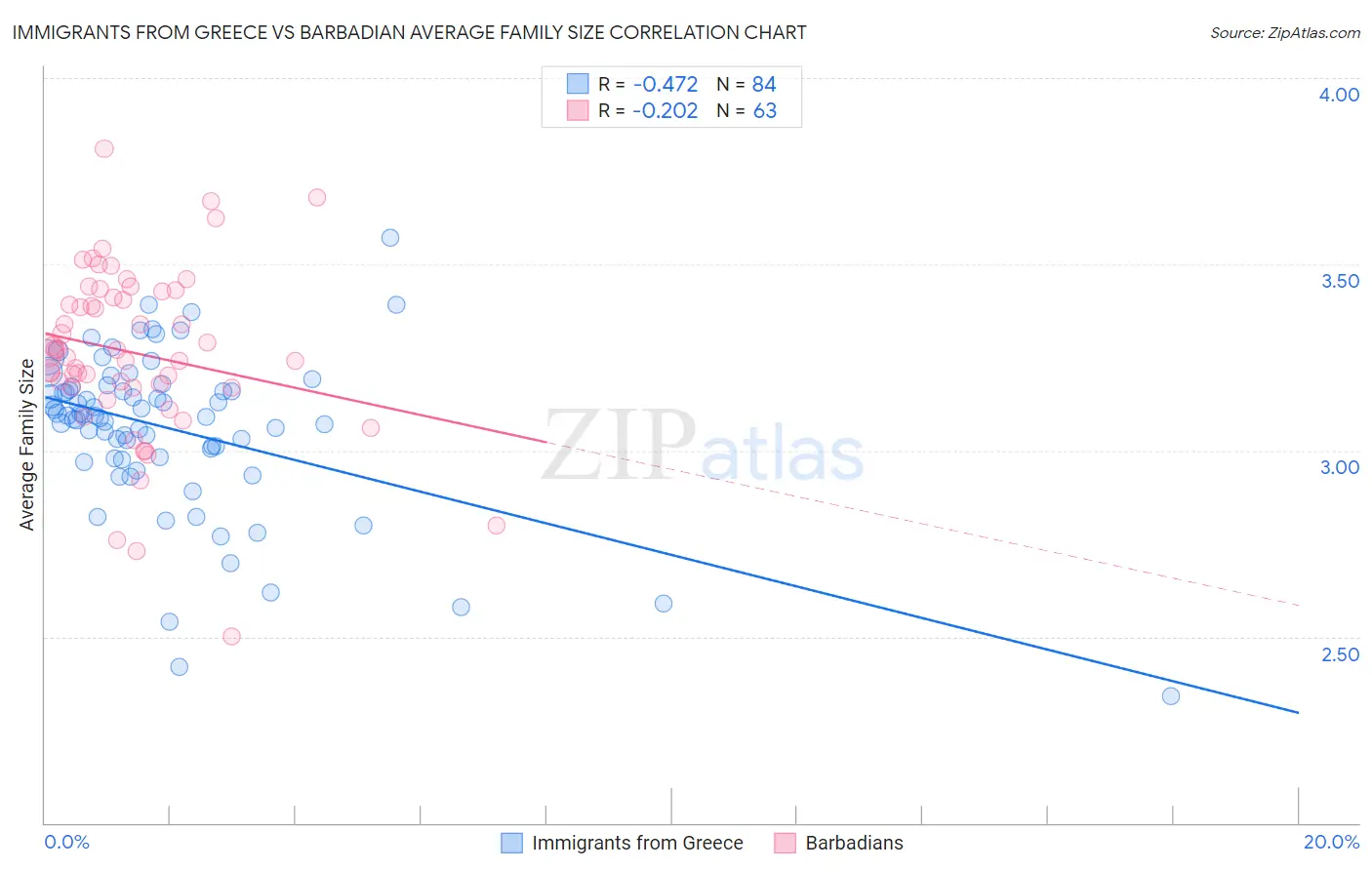 Immigrants from Greece vs Barbadian Average Family Size