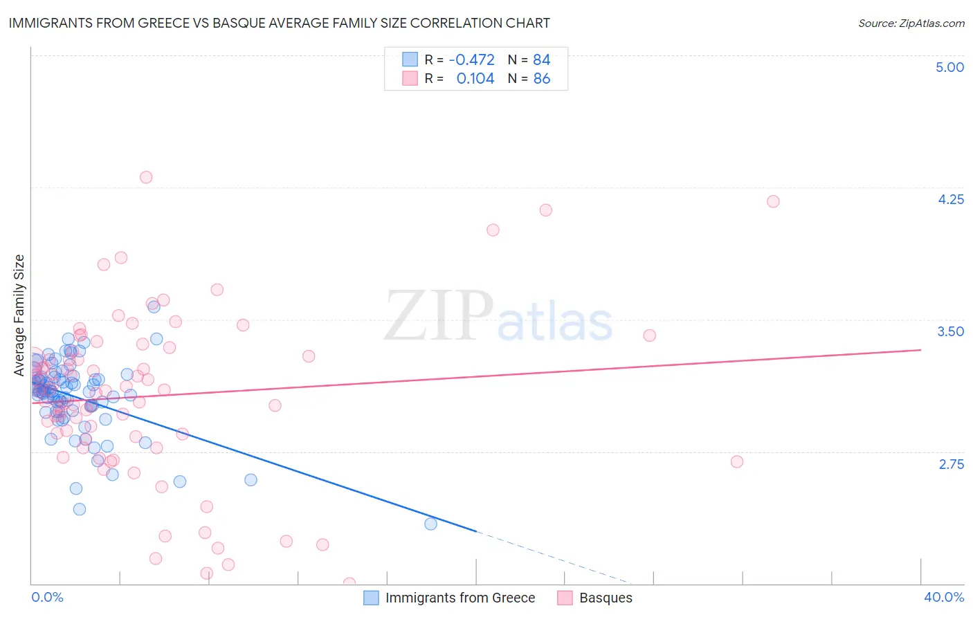 Immigrants from Greece vs Basque Average Family Size