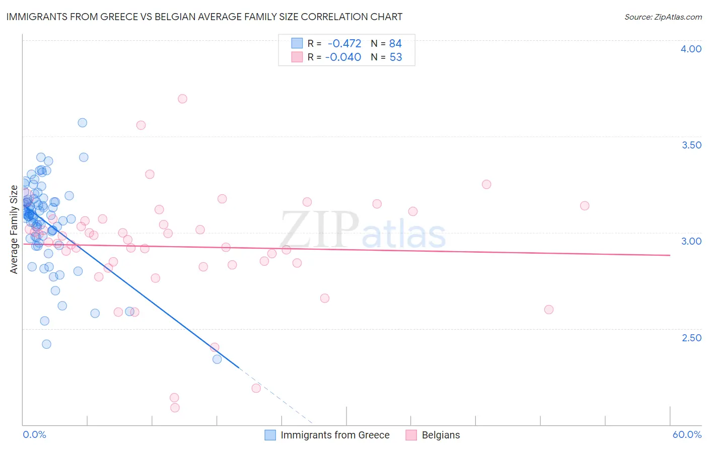 Immigrants from Greece vs Belgian Average Family Size