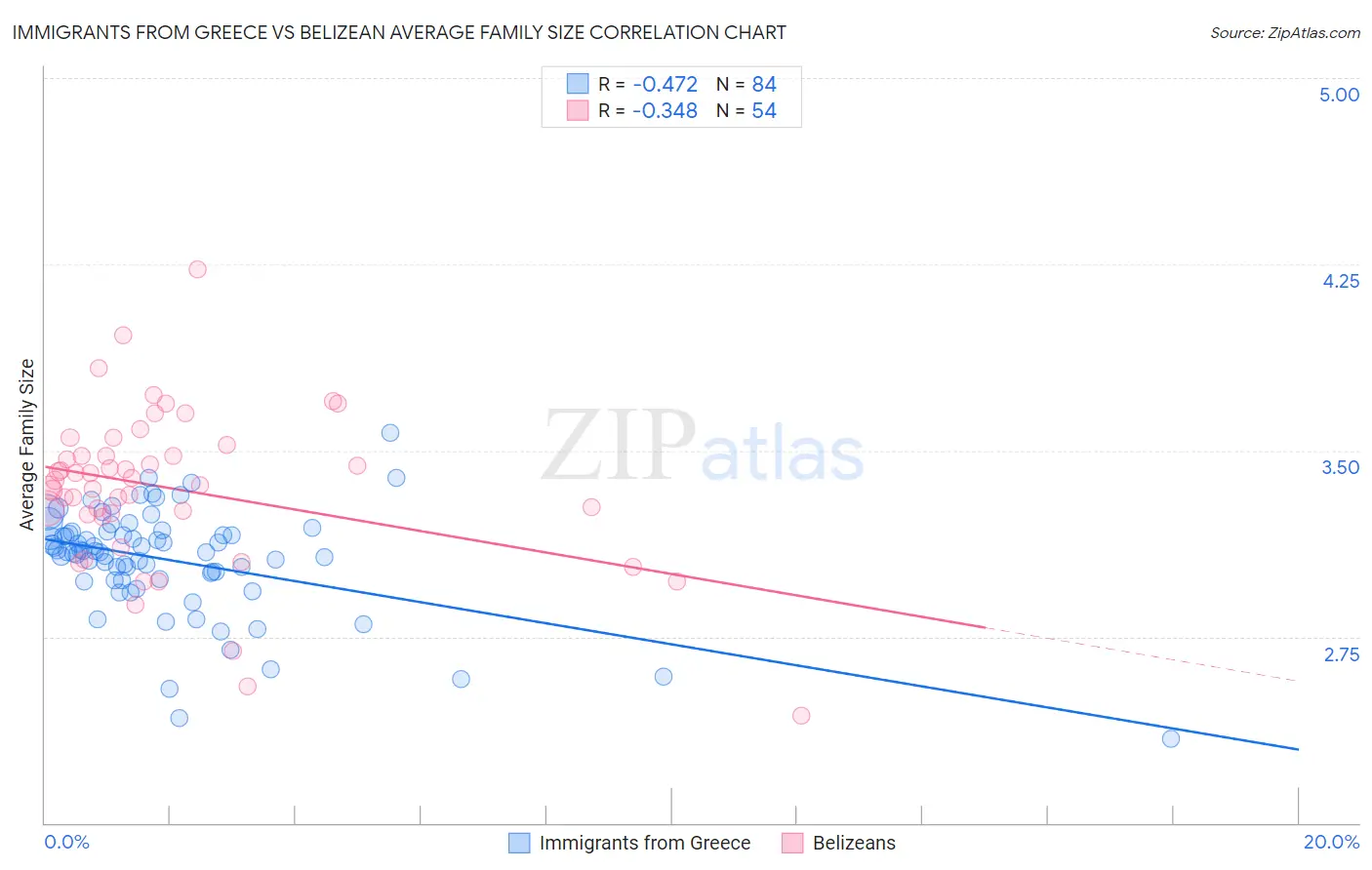 Immigrants from Greece vs Belizean Average Family Size