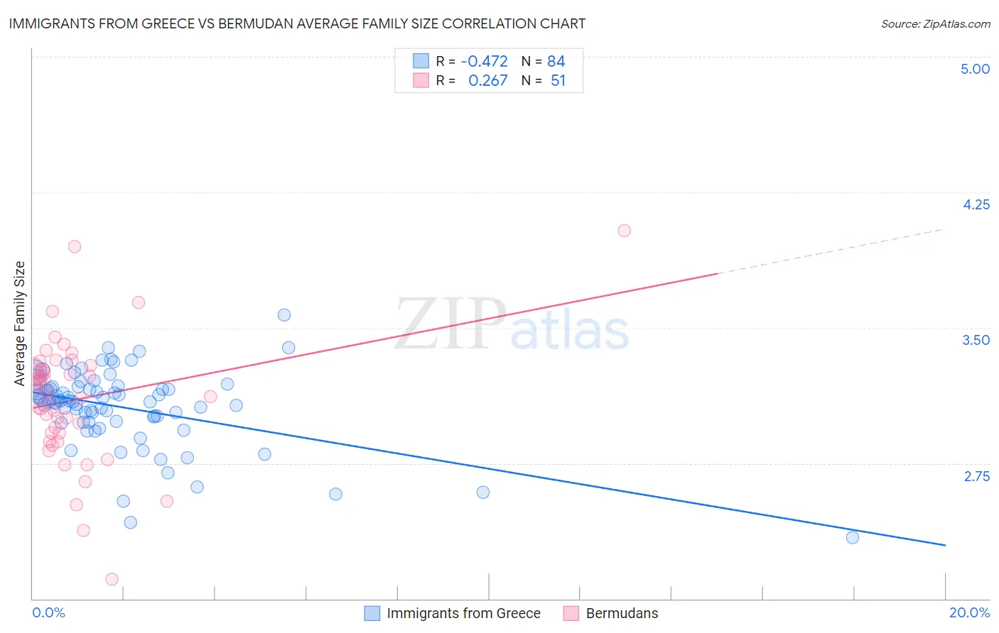 Immigrants from Greece vs Bermudan Average Family Size