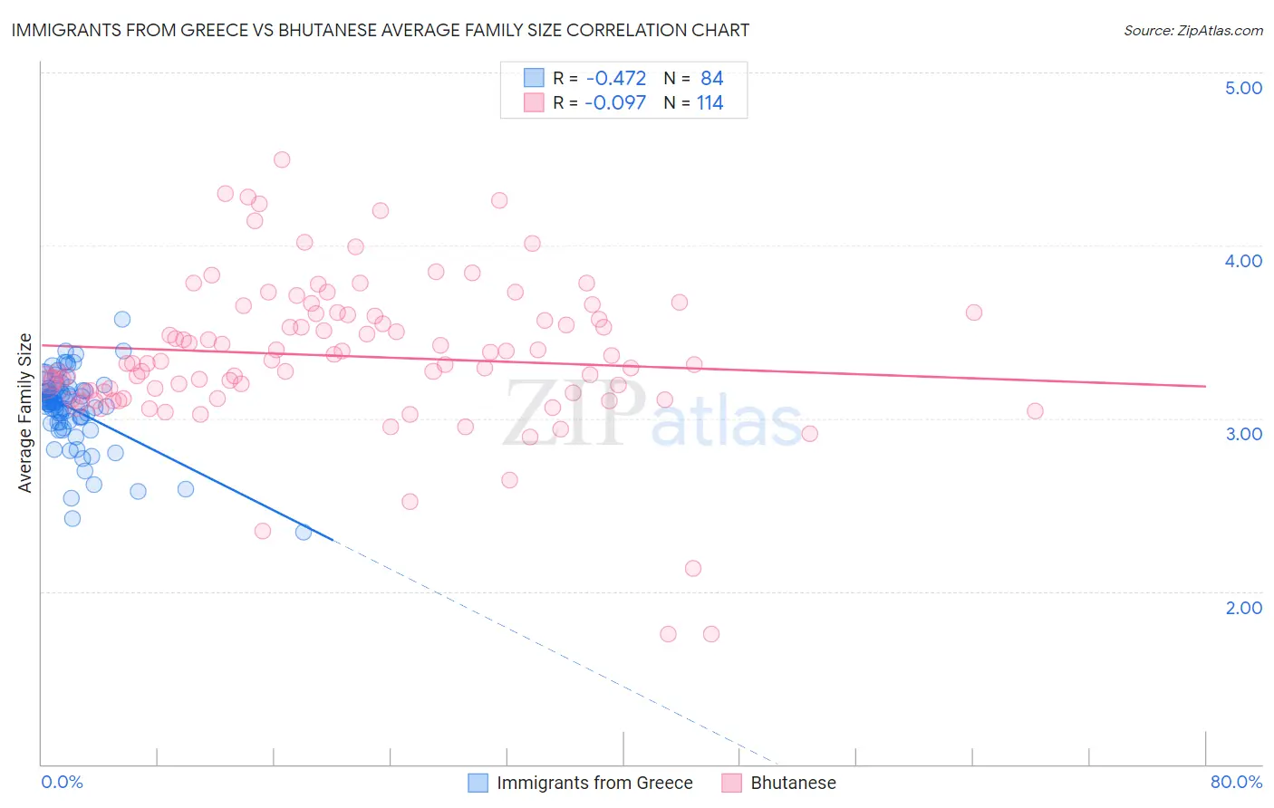 Immigrants from Greece vs Bhutanese Average Family Size