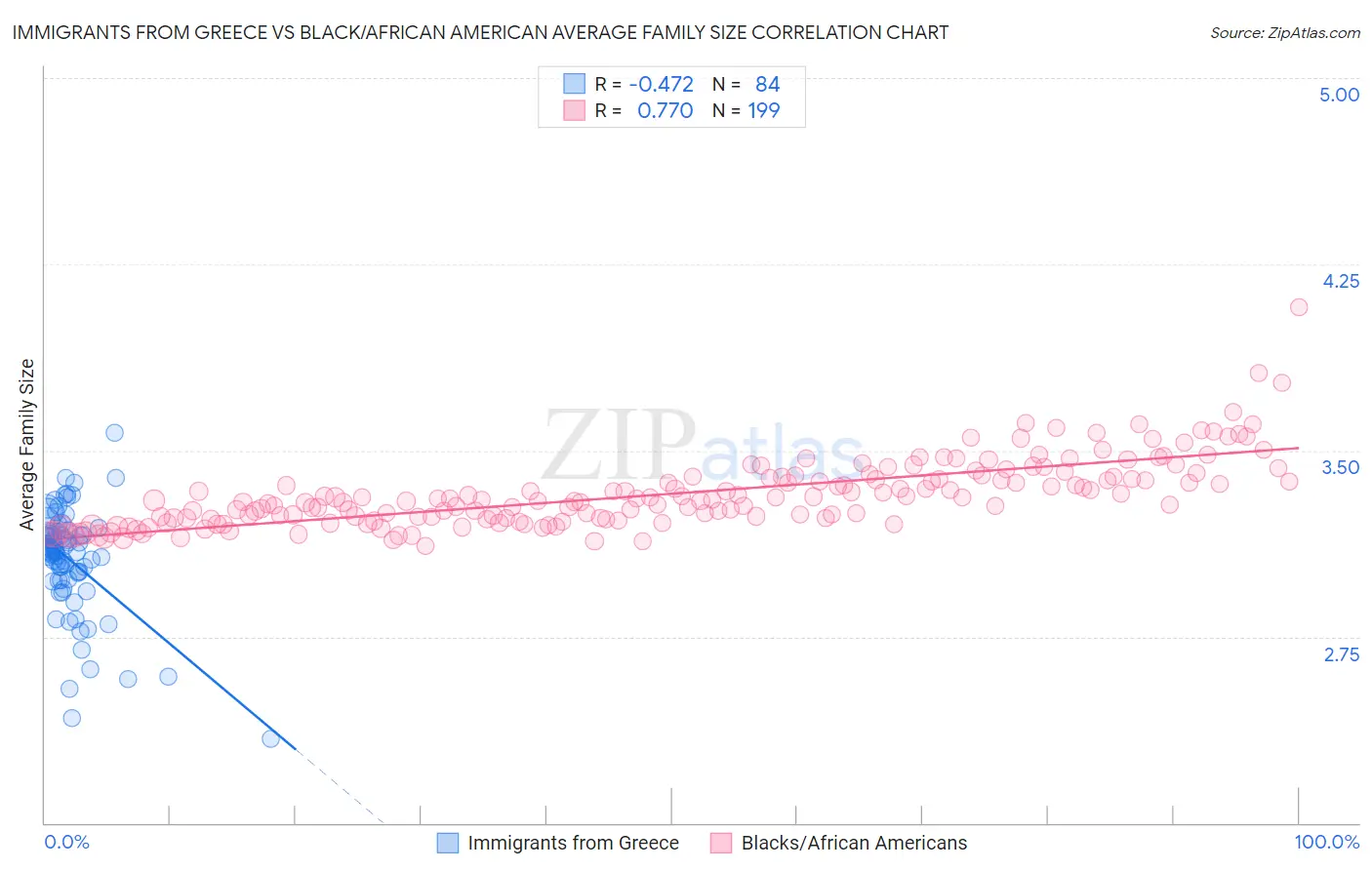 Immigrants from Greece vs Black/African American Average Family Size
