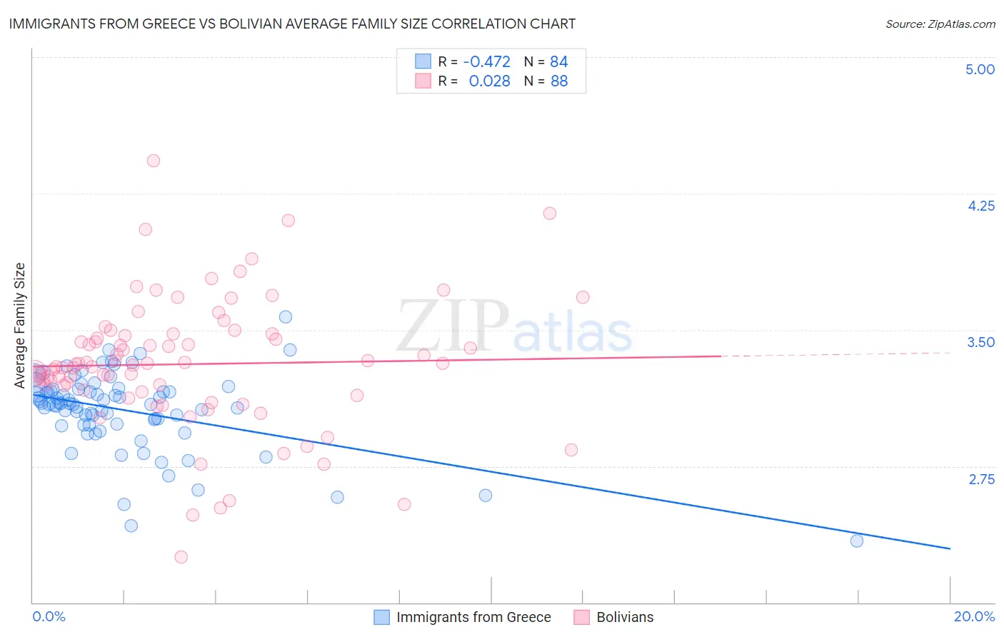 Immigrants from Greece vs Bolivian Average Family Size