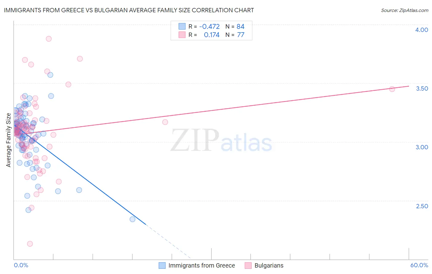 Immigrants from Greece vs Bulgarian Average Family Size