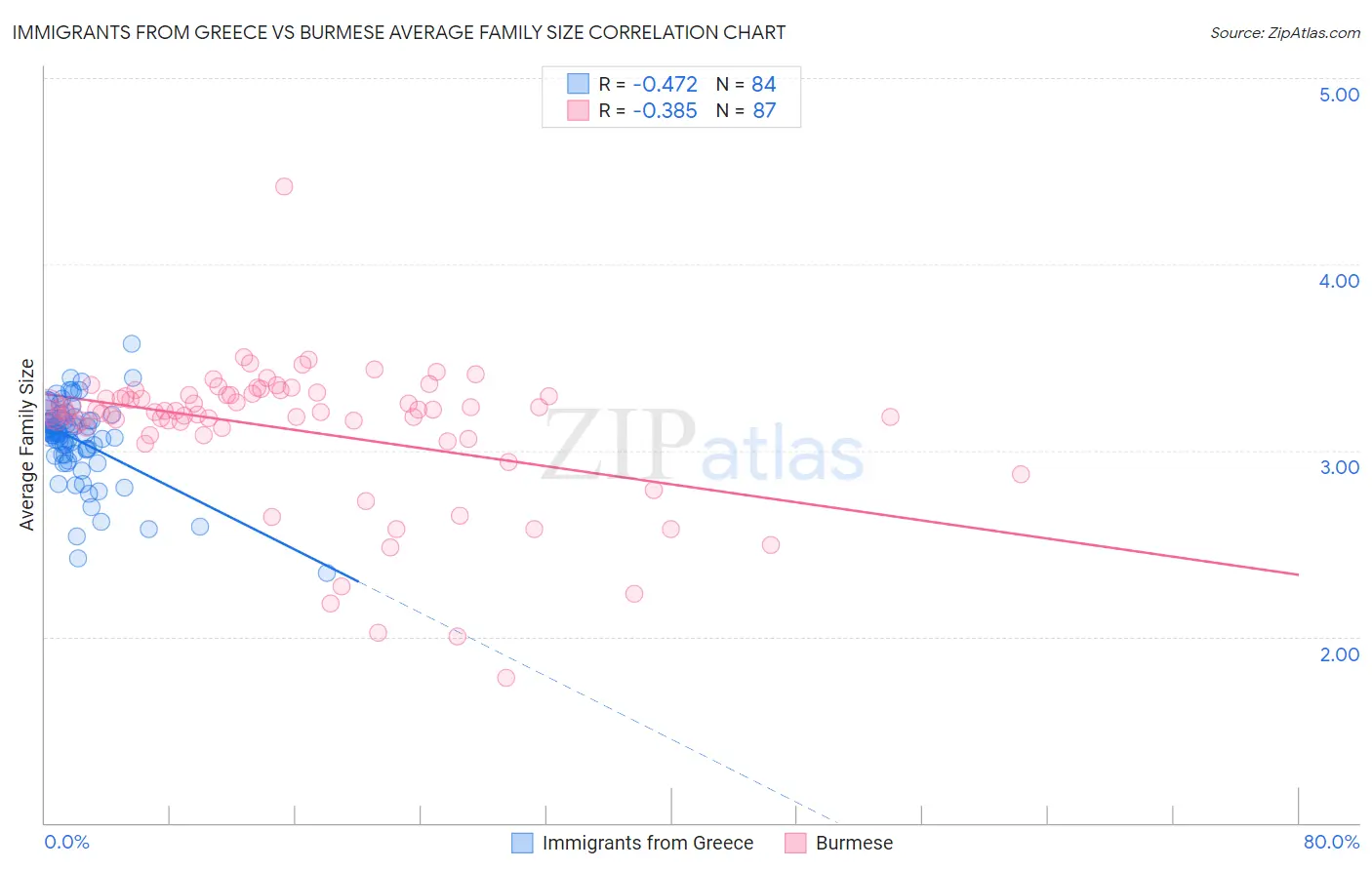 Immigrants from Greece vs Burmese Average Family Size