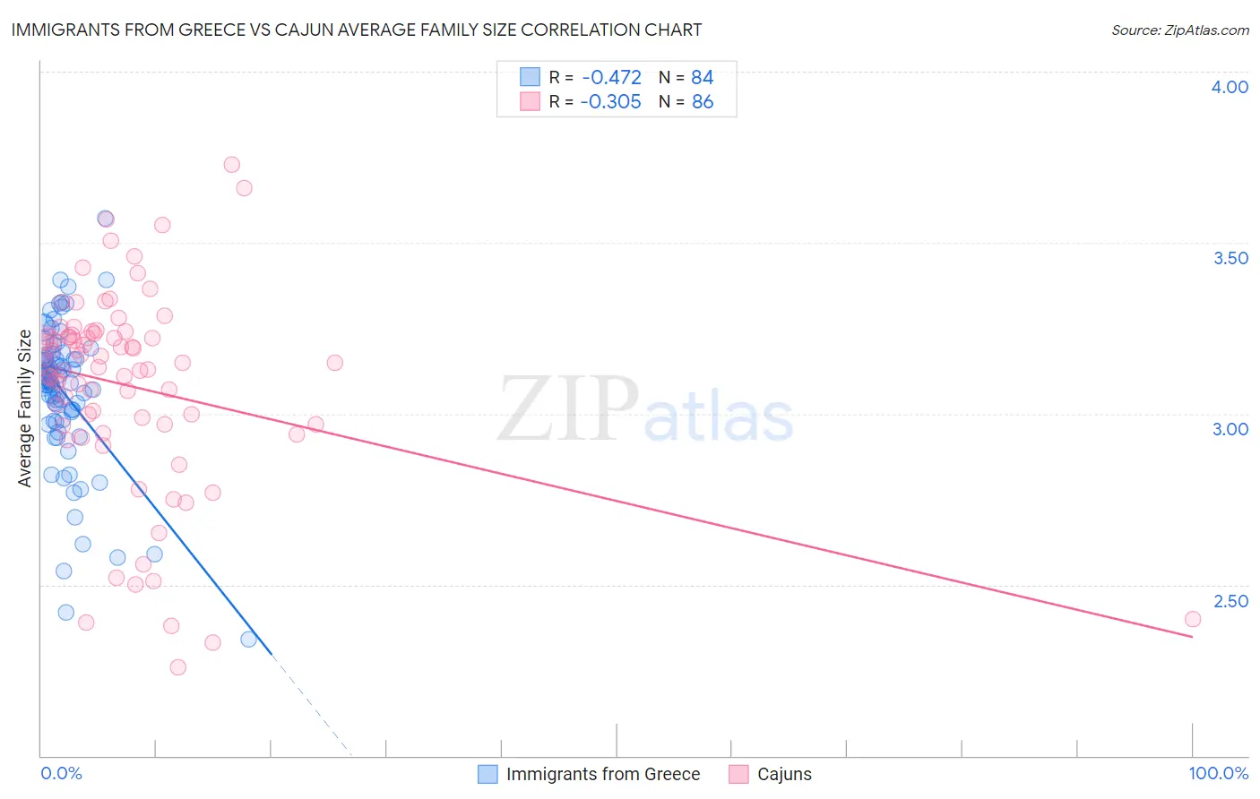 Immigrants from Greece vs Cajun Average Family Size