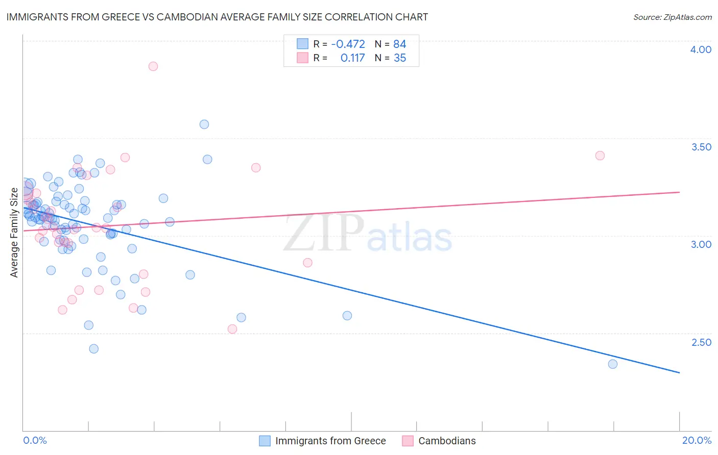 Immigrants from Greece vs Cambodian Average Family Size