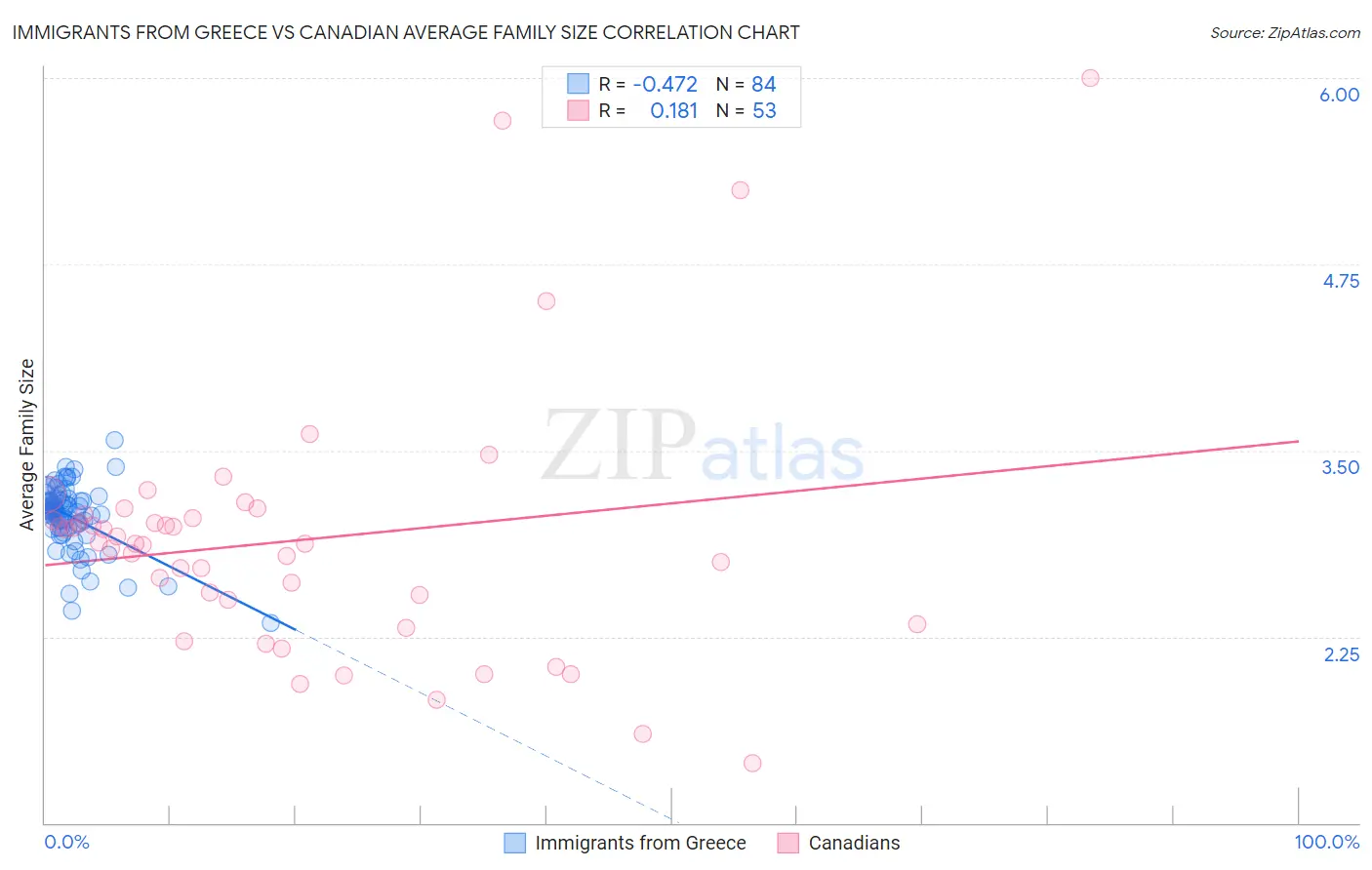 Immigrants from Greece vs Canadian Average Family Size