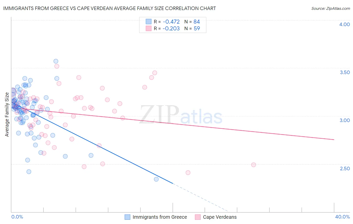 Immigrants from Greece vs Cape Verdean Average Family Size