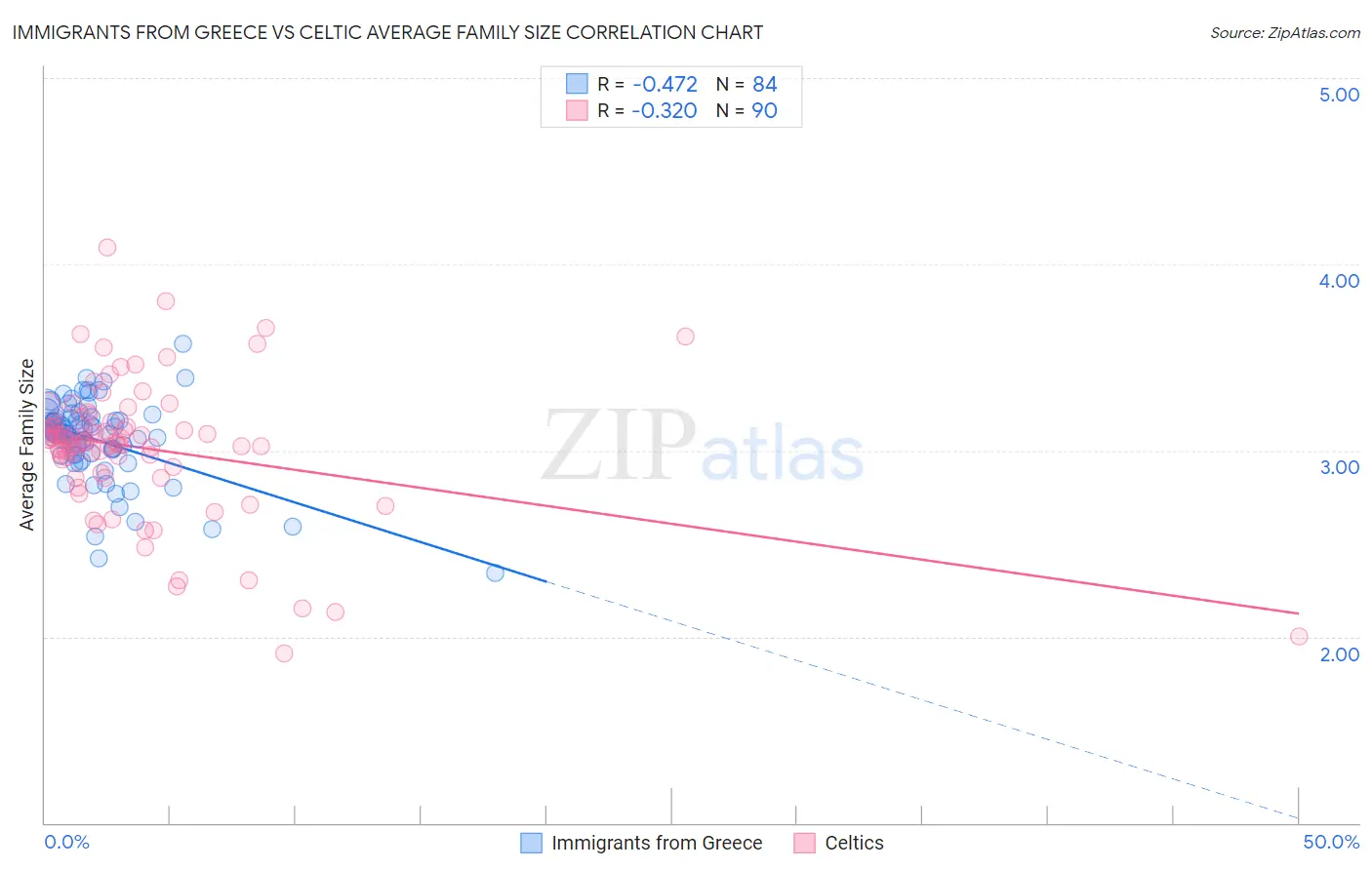 Immigrants from Greece vs Celtic Average Family Size