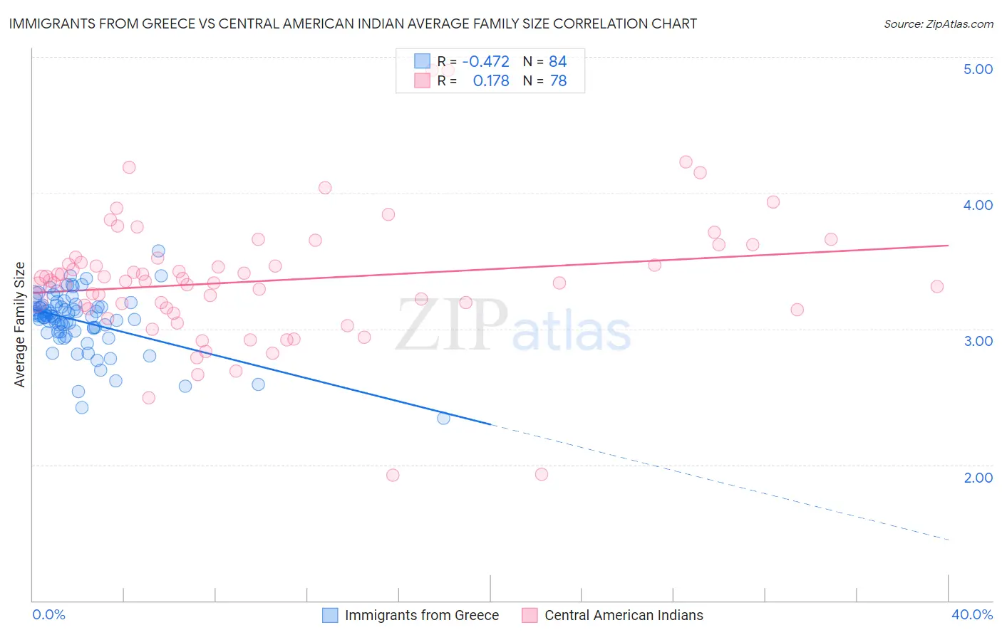Immigrants from Greece vs Central American Indian Average Family Size