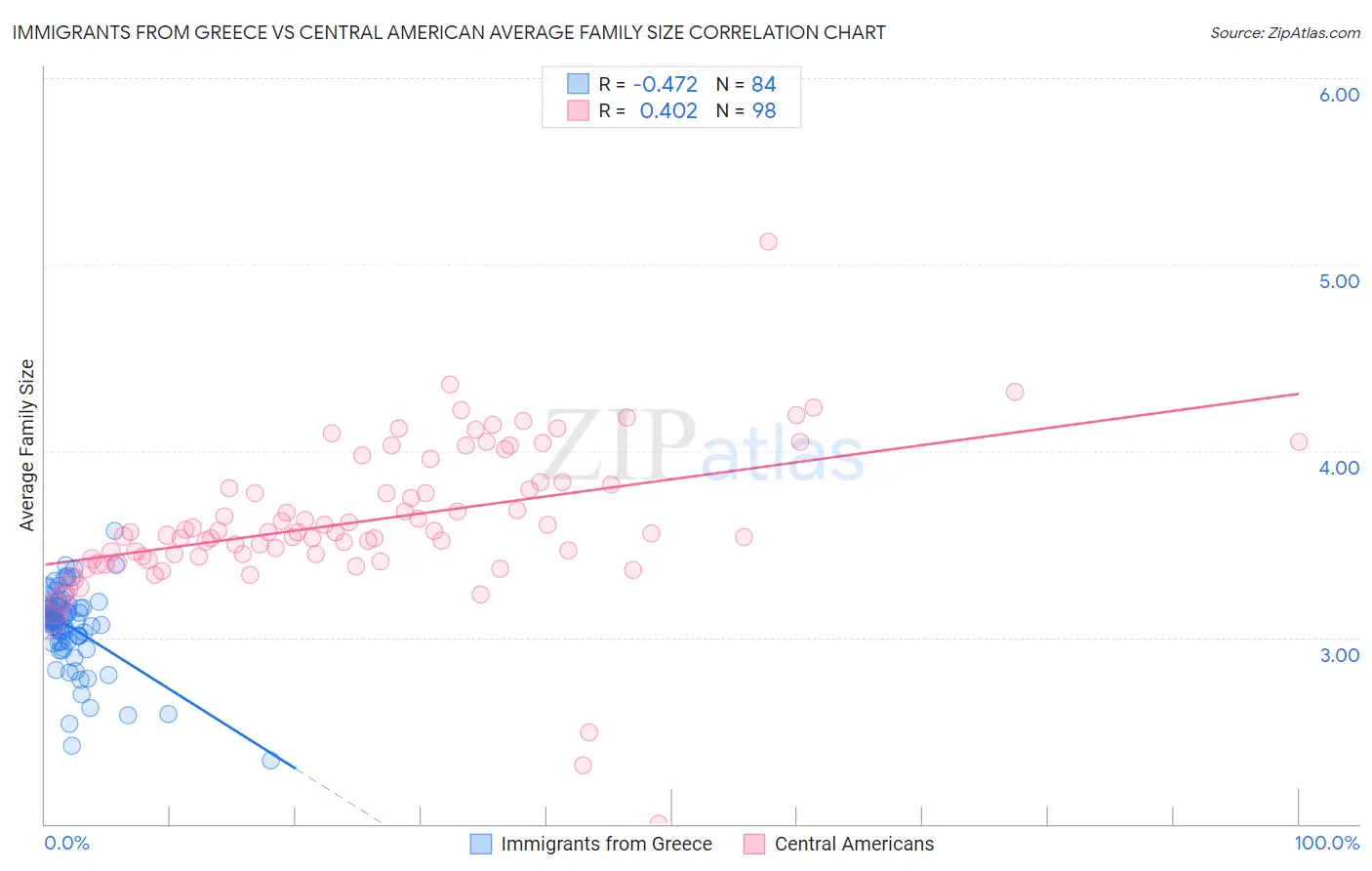 Immigrants from Greece vs Central American Average Family Size