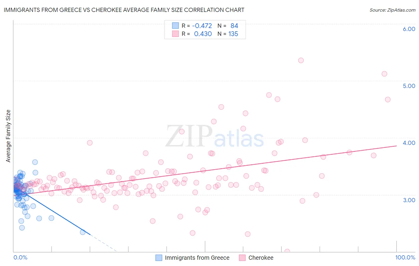 Immigrants from Greece vs Cherokee Average Family Size