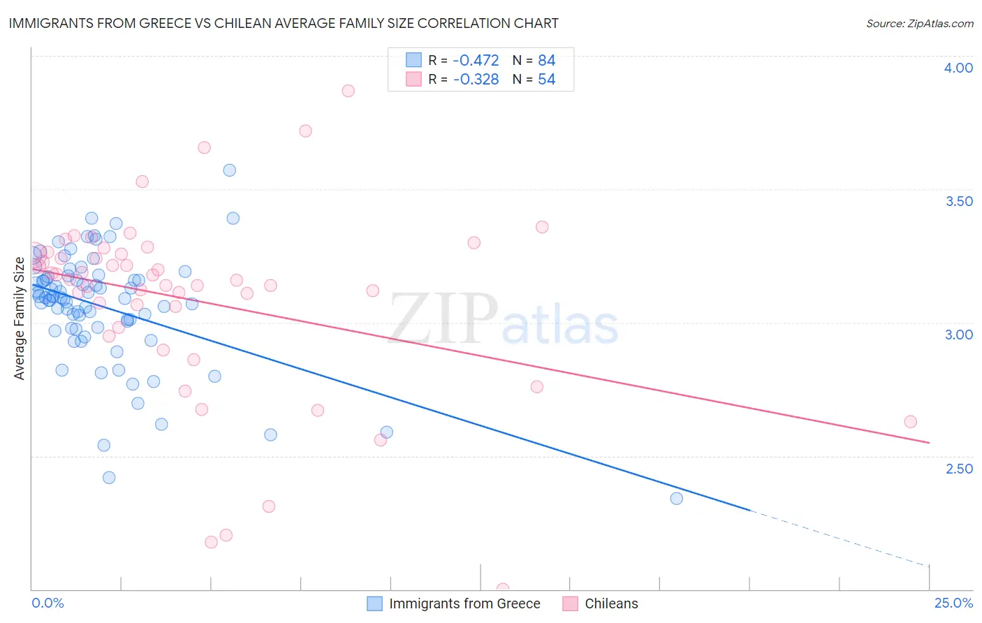 Immigrants from Greece vs Chilean Average Family Size