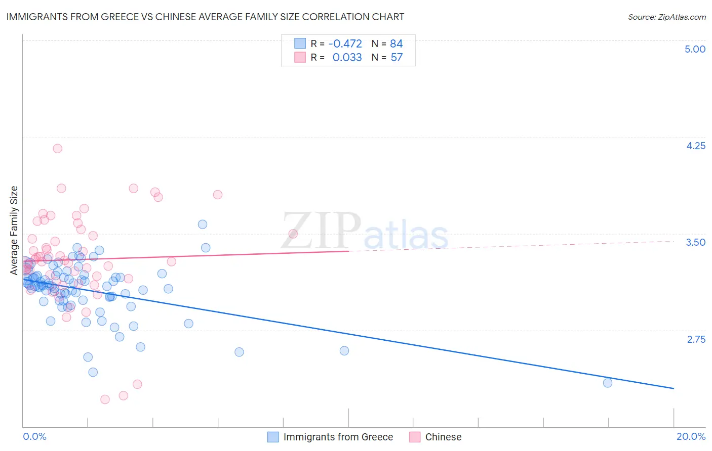 Immigrants from Greece vs Chinese Average Family Size