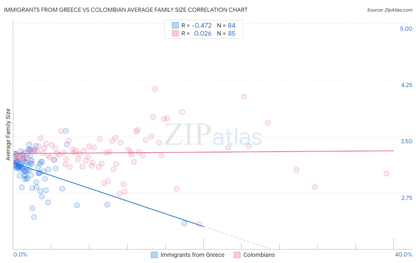 Immigrants from Greece vs Colombian Average Family Size