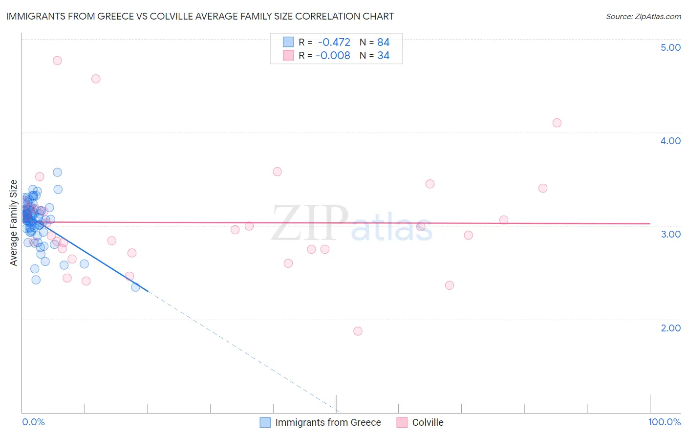 Immigrants from Greece vs Colville Average Family Size