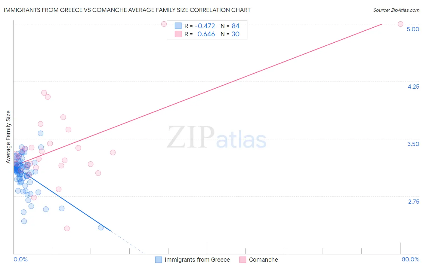 Immigrants from Greece vs Comanche Average Family Size