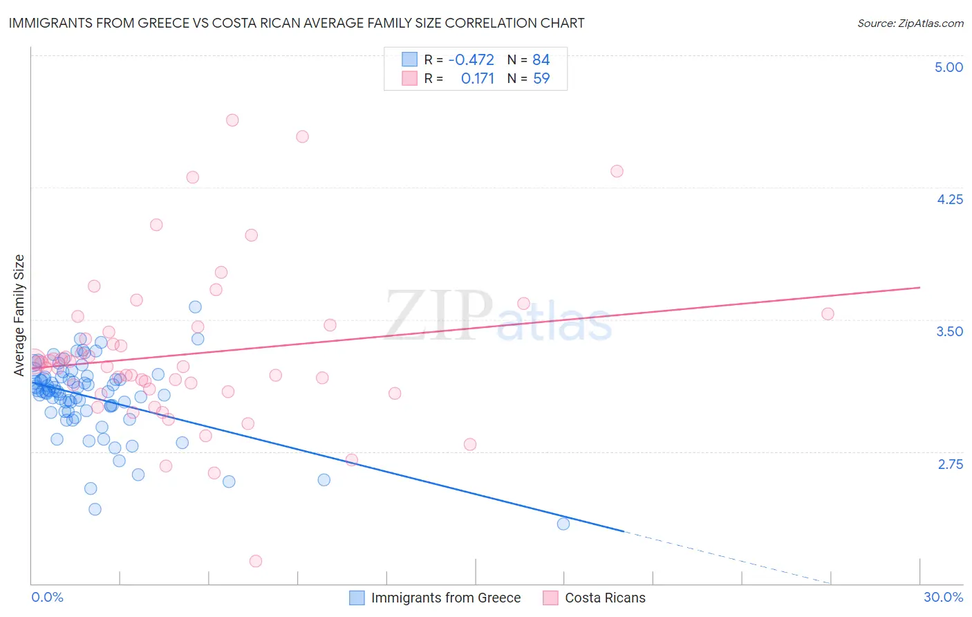 Immigrants from Greece vs Costa Rican Average Family Size