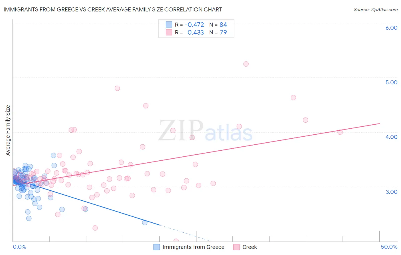 Immigrants from Greece vs Creek Average Family Size
