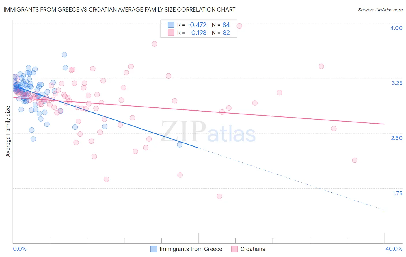 Immigrants from Greece vs Croatian Average Family Size