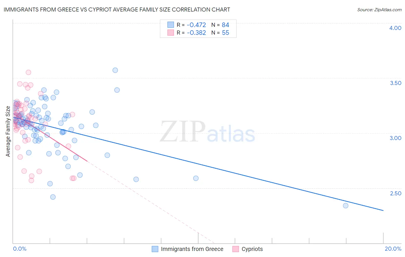 Immigrants from Greece vs Cypriot Average Family Size