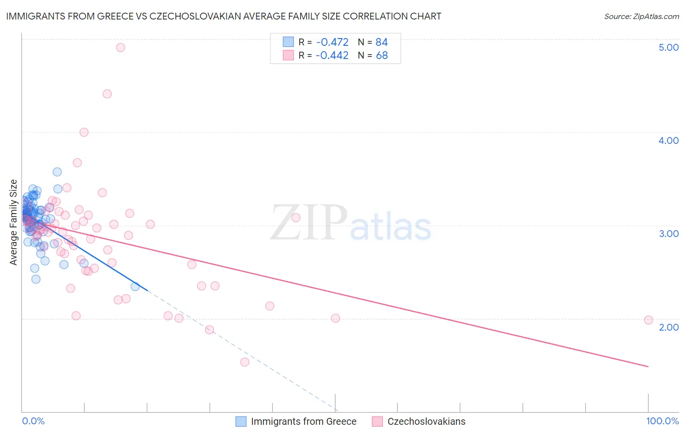 Immigrants from Greece vs Czechoslovakian Average Family Size