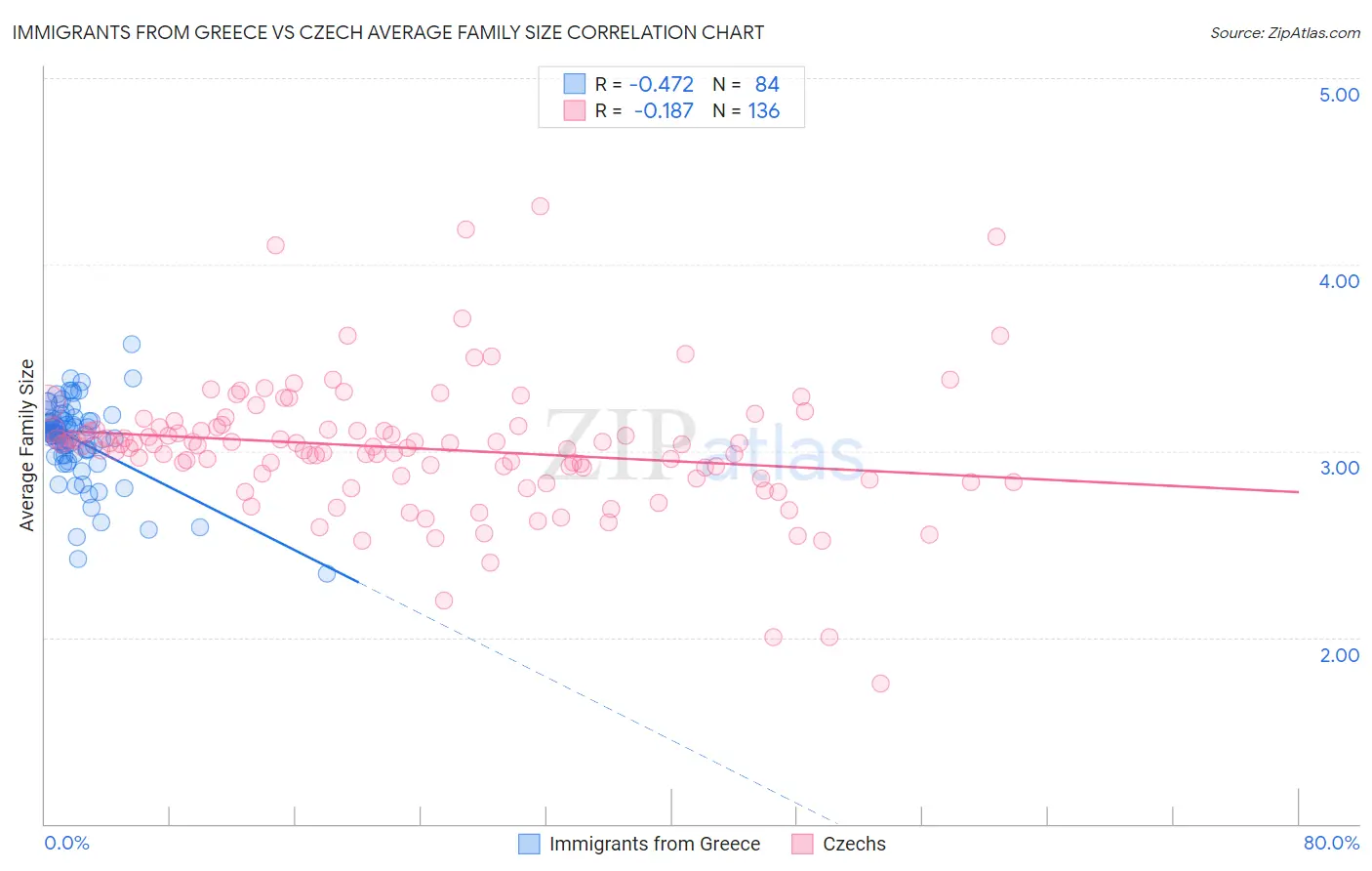 Immigrants from Greece vs Czech Average Family Size