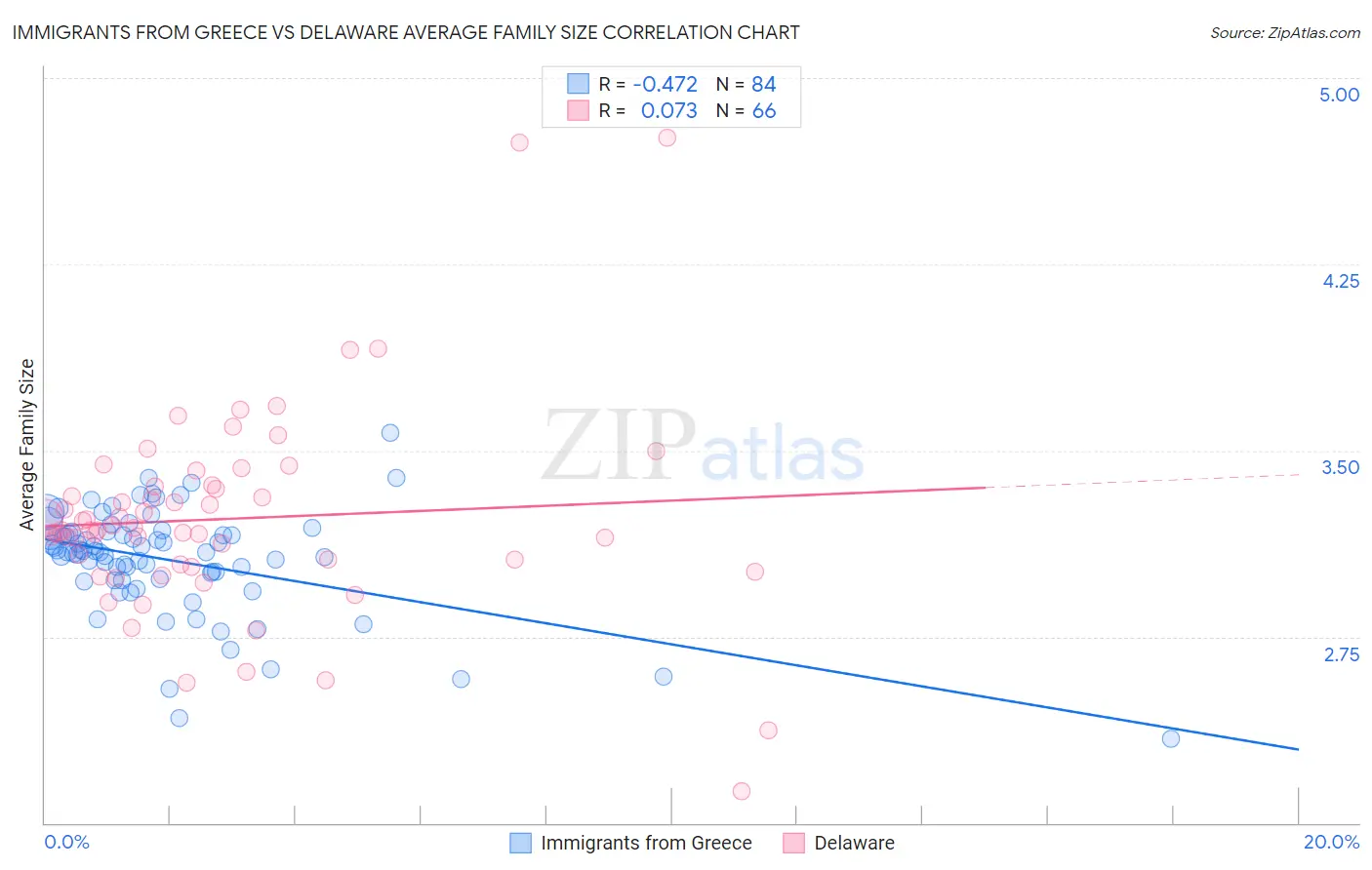 Immigrants from Greece vs Delaware Average Family Size