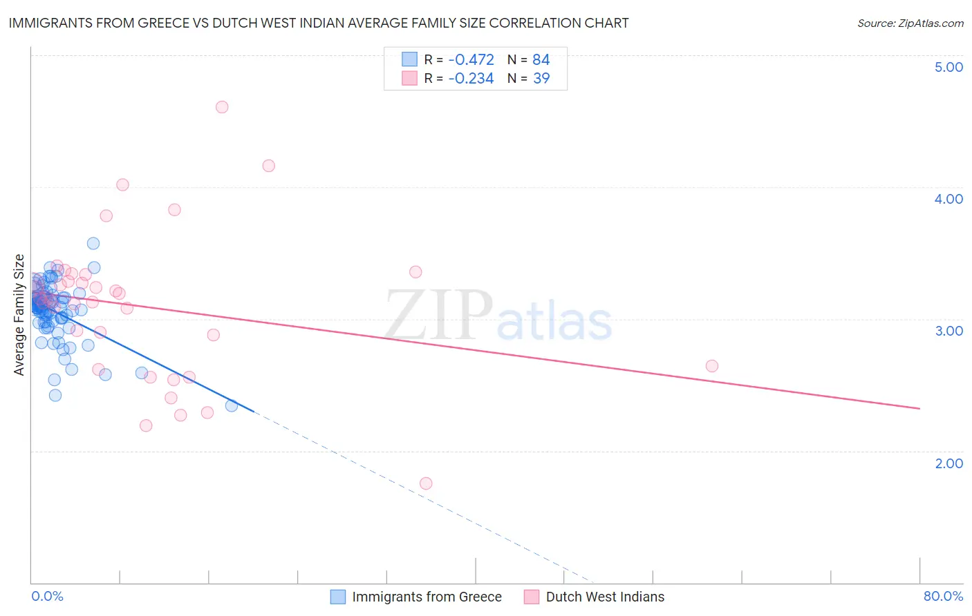 Immigrants from Greece vs Dutch West Indian Average Family Size