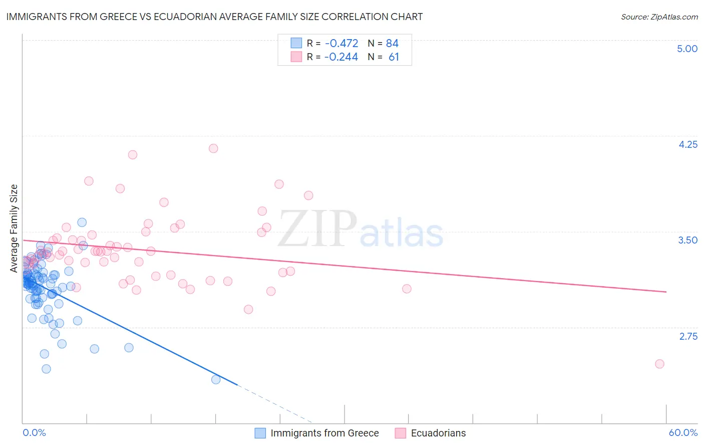 Immigrants from Greece vs Ecuadorian Average Family Size