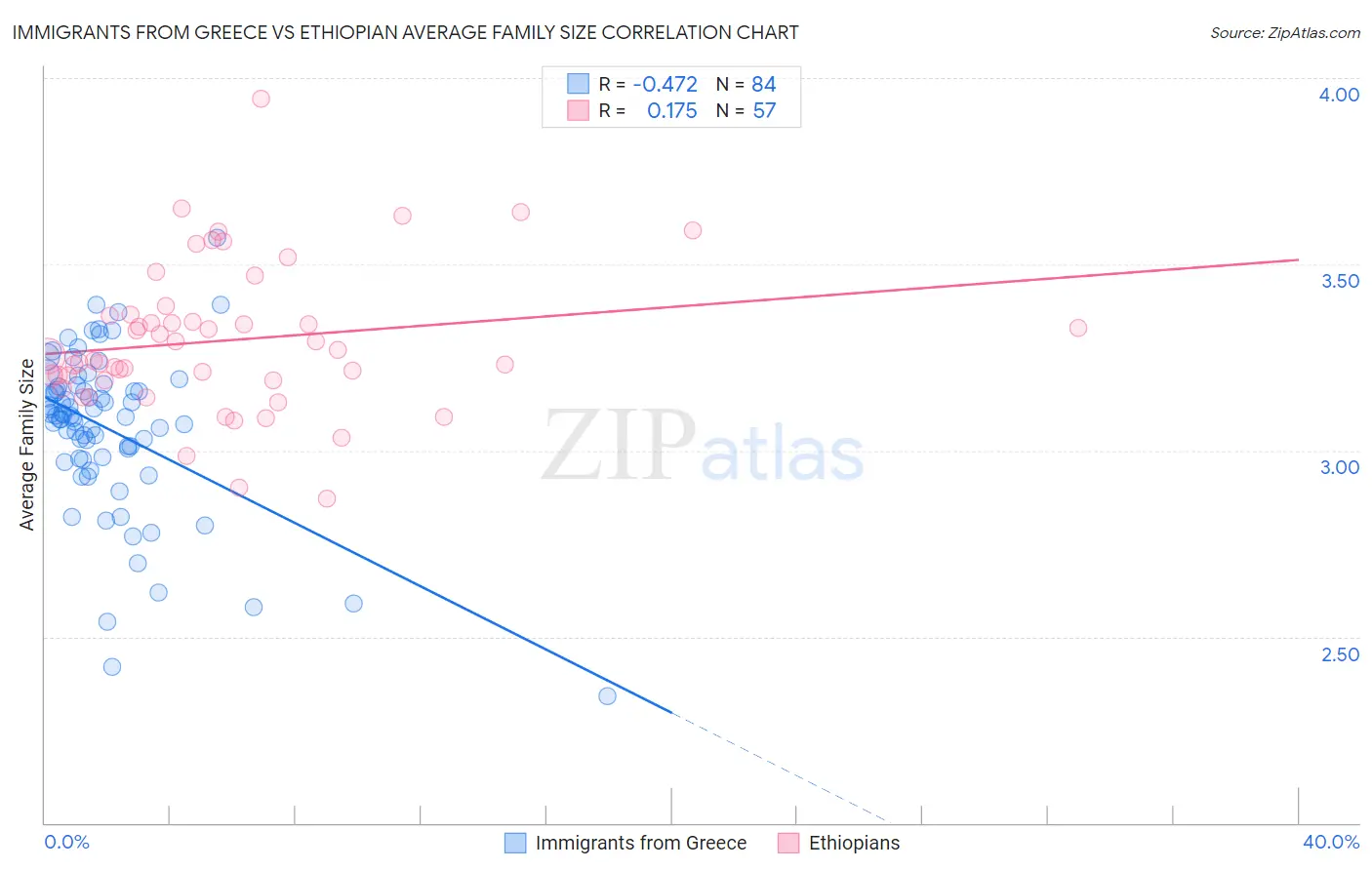 Immigrants from Greece vs Ethiopian Average Family Size