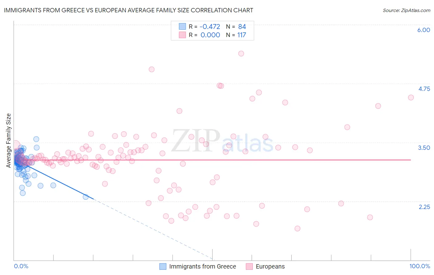 Immigrants from Greece vs European Average Family Size