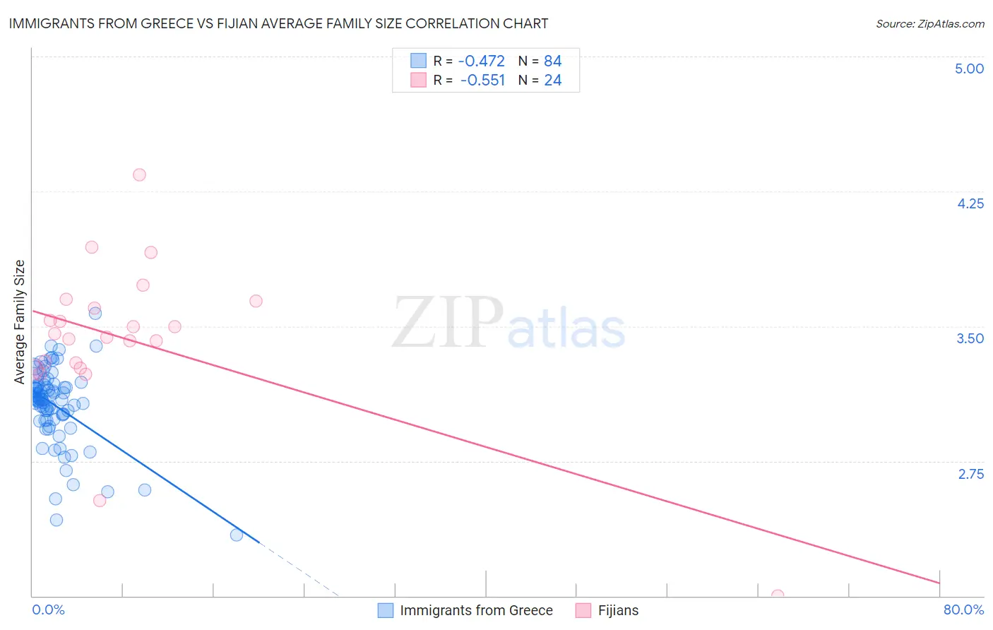 Immigrants from Greece vs Fijian Average Family Size