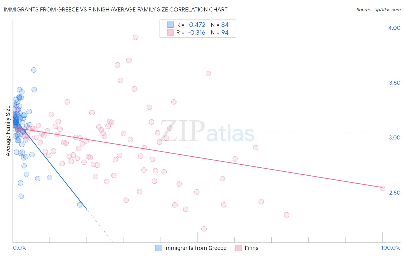 Immigrants from Greece vs Finnish Average Family Size