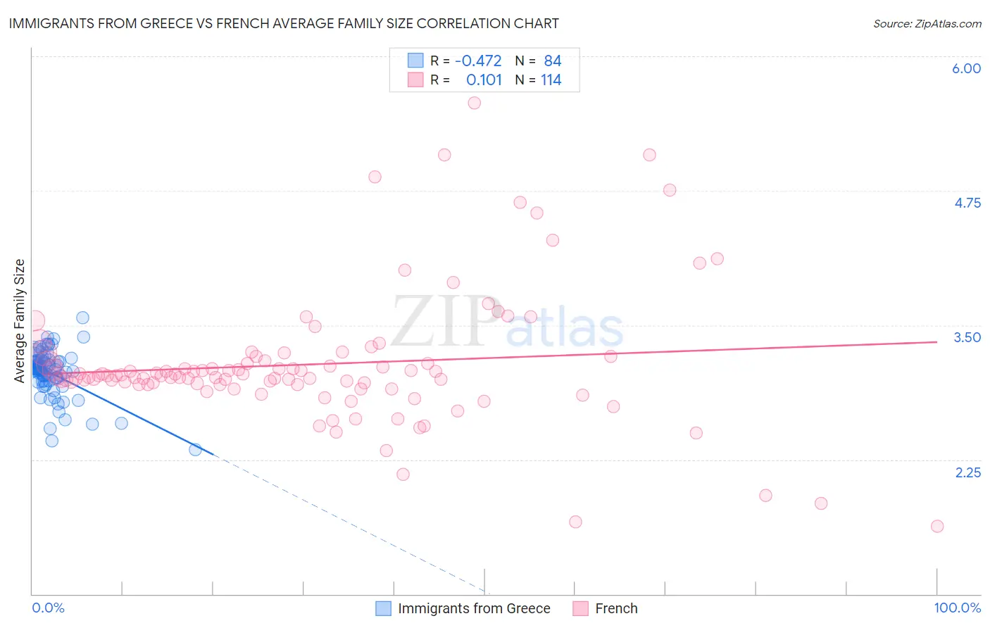 Immigrants from Greece vs French Average Family Size