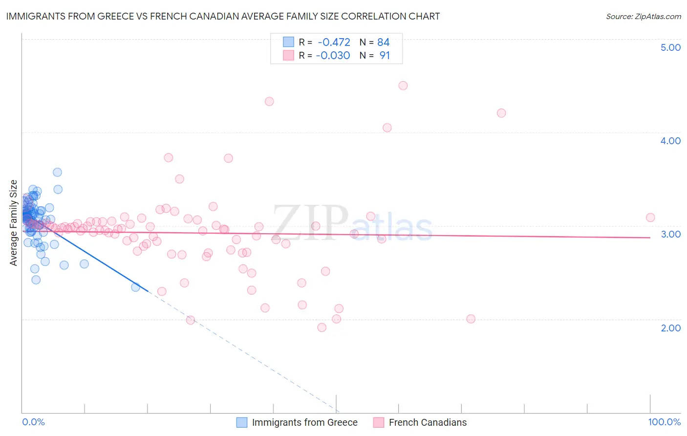 Immigrants from Greece vs French Canadian Average Family Size