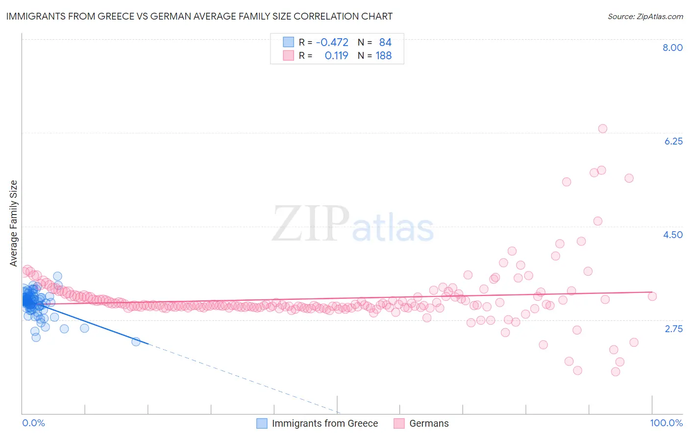 Immigrants from Greece vs German Average Family Size